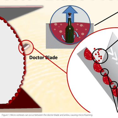 Figure 1 - Micro-vortexes can occur between the doctor blade and anilox, causing micro-foaming.