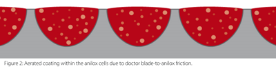 Figure 2 - Aerated coating within the anilox cells due to doctor blade-to-anilox friction.-1