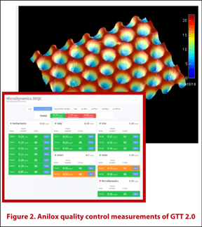 Figure 2. Anilox quality control measurements of GTT 2.0