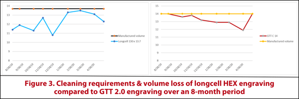 Figure 3. Cleaning requirements & volume loss of longcell HEX engraving compared to GTT 2.0 engraving over an 8-month period