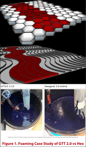 Foaming in the GTT Anilox engraving reservoir as compared to the foaming in the cell based hexagonal engraving reservoir-